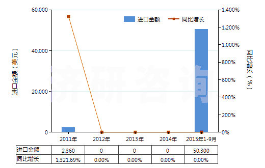 2011-2015年9月中國飼料級的正磷酸氫鈣(磷酸二鈣)(HS28352510)進(jìn)口總額及增速統(tǒng)計